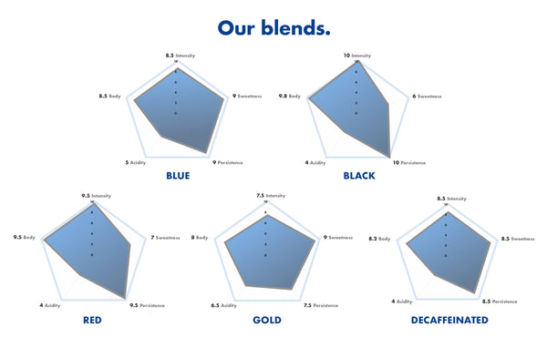 Caffè Borbone Coffee Compostable Pods, Recyclable Wrapping, Blue Blend - 150 Pods - ESE System
