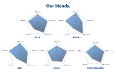 Caffè Borbone Coffee Compostable Pods, Recyclable Wrapping, Blue Blend - 150 Pods - ESE System