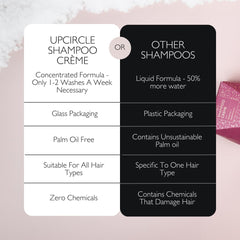 UpCircle Jumbo Shampoo Crème with Rosemary Oil + Pink Berry - 150ml – Gentle Formulation To Soothe + Cleanse – Coconut + Grapefruit oil – Natural, Vegan + Cruelty-Free