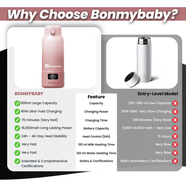 PRO Smart Portable Baby Bottle Warmer for Milk & Water Cozy Care | 500ml Large Capacity | 16,000mAh Long Lasting Power | 45W Ultra-Fast Charging | Precise Heating | Deep Cleaning Brush | Dream Pink