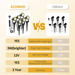 ECOWHO Garden Spotlights Mains, 21m Extendable Outdoor Spike Lights 12V LED Pathway Lighting IP65 Waterproof Electric Garden Uplighter for Path Yard Patio (18W 6-Packs Warm White), Wall/Spike Mounted