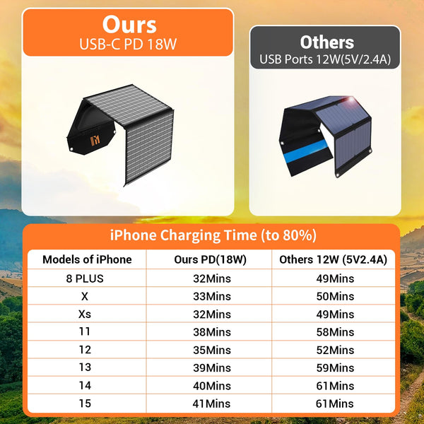 Mesuvida 100W Solar Panel Charger Portable Foldable with USB C and USB A 18V MC4 DC Fast Charging for Camping Backpacking Travel iPhone LG Google Cell Phone Power Bank Generator Power Station